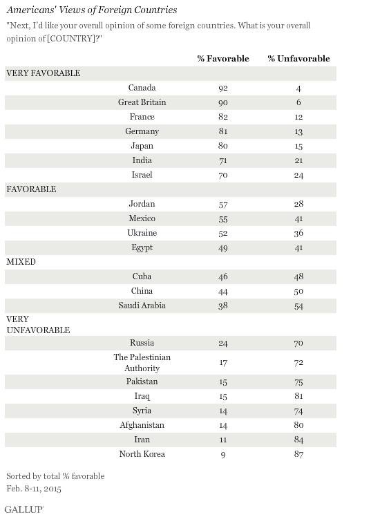 アメリカで行われた各国に対する好感度調査 （2015年調査）