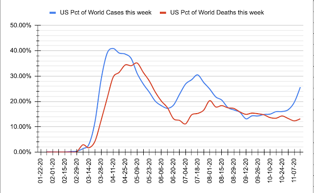 US percentage of world COVID-19 cases and deaths, by week