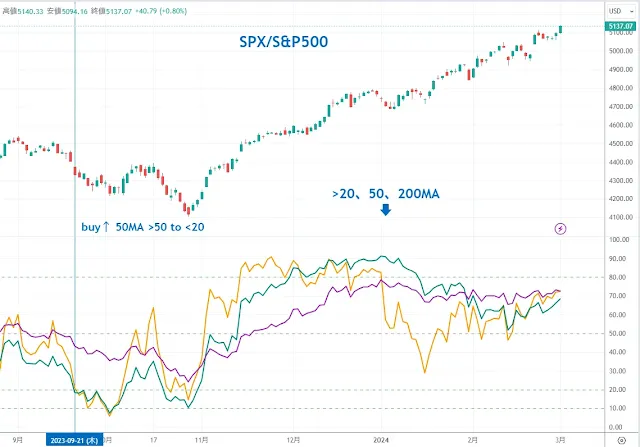 S&P500銘柄の移動平均線を上回る割合｜TradingView/DipRip