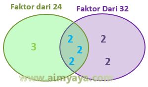  Gambar: FPB soal cerita (diagram)