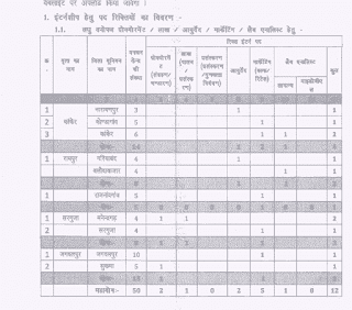 CGMFPFED.ORG RECRUITMENT 2022-23 | छत्तीसगढ़ के दस जिलों के लघु वनोपज विभाग में वाक इन इंटरव्यू द्वारा भर्ती