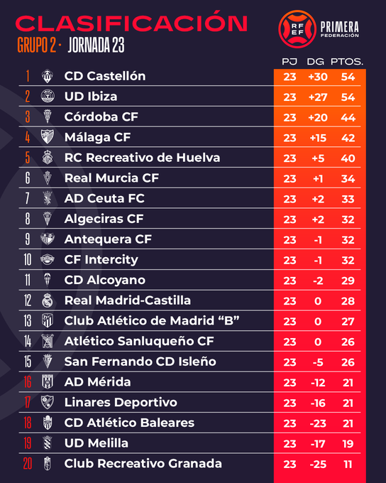 Málaga, baja un puesto en la clasificación