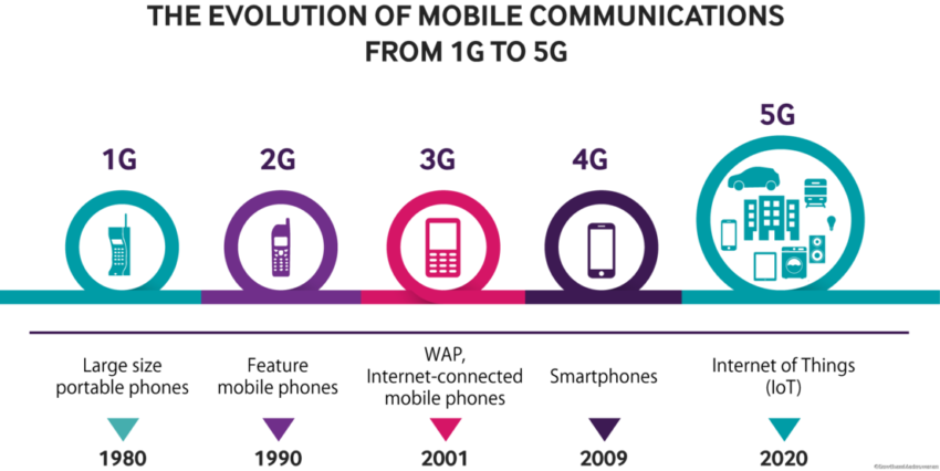 Evolution of mobile networks From 1G to 5G Mahek Institute Rewa