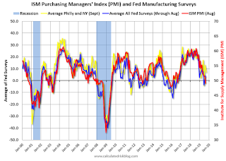 Fed Manufacturing Surveys and ISM PMI