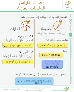 وحدات القياس للملوثات الغازية 