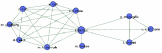 A co-authorship network