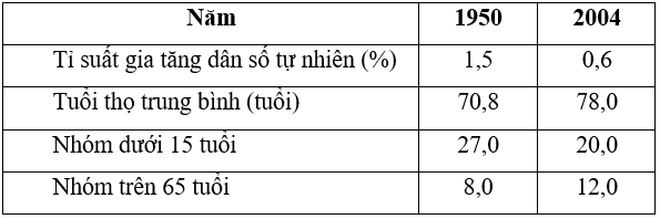 
BÀI 6:  TIẾT 1: TỰ NHIÊN VÀ DÂN CƯ&nbsp;HOA KÌ (Có trắc nghiệm và đáp án)
