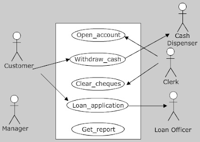 cse study zone,estudies4you,UML Use Case Diagrams,se Case Diagram in uml,ooad se Case Diagram,se Case Diagram ooad,purpose of se Case Diagrams,common modeling techniques of Use Case Diagrams,properties of Use Case Diagrams,define Use Case Diagram,uml diagrams,list of uml diagrams,