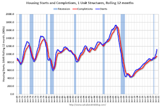 Single family Starts and completions