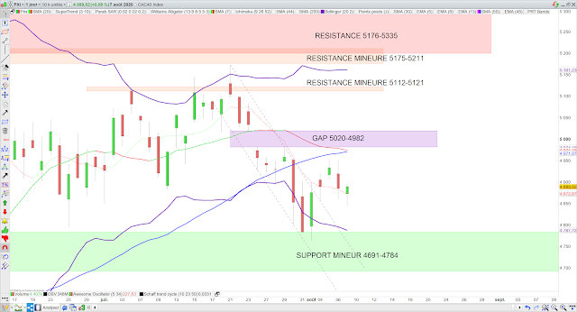 Analyse technique du CAC40. 08/08/20