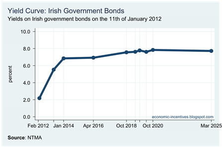 Yield Curve