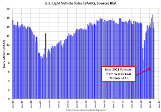 Vehicle Sales Forecast