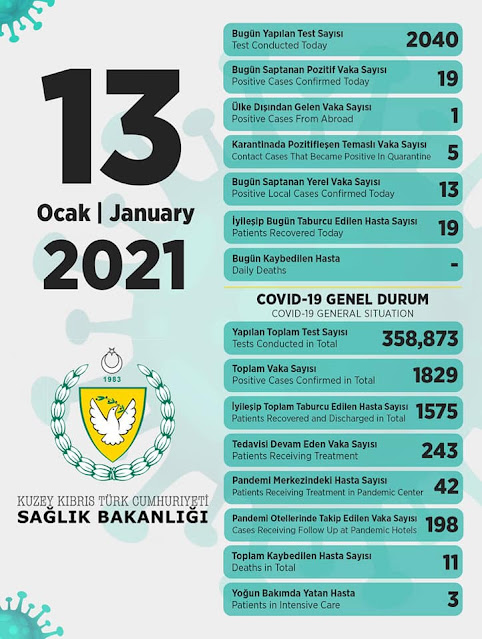 19 New cases of coronavirus reported in TRNC on Wednesday, 13 are local cases