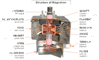 Structure of Magnetron