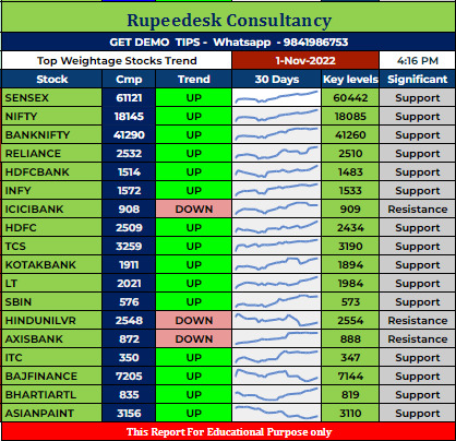 Top Weightage Stocks Trend Rupeedesk Reports - 01.11.2022