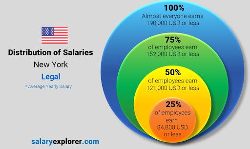 Legal Jobs in New York For Foreigners
