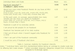 Facebook Intensity