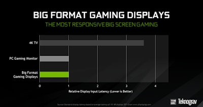 Main Game Di Monitor 65 Inch Dengan Teknologi Nvidia Big Format Gaming Display