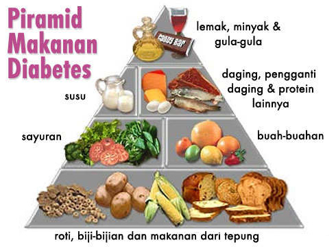 Penyakit Jantung | Diabetes | AIDS | Diet | Gizi | Obat | Vitamin