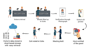 What to Look For in RFID Visitor Management System Solutions Company 