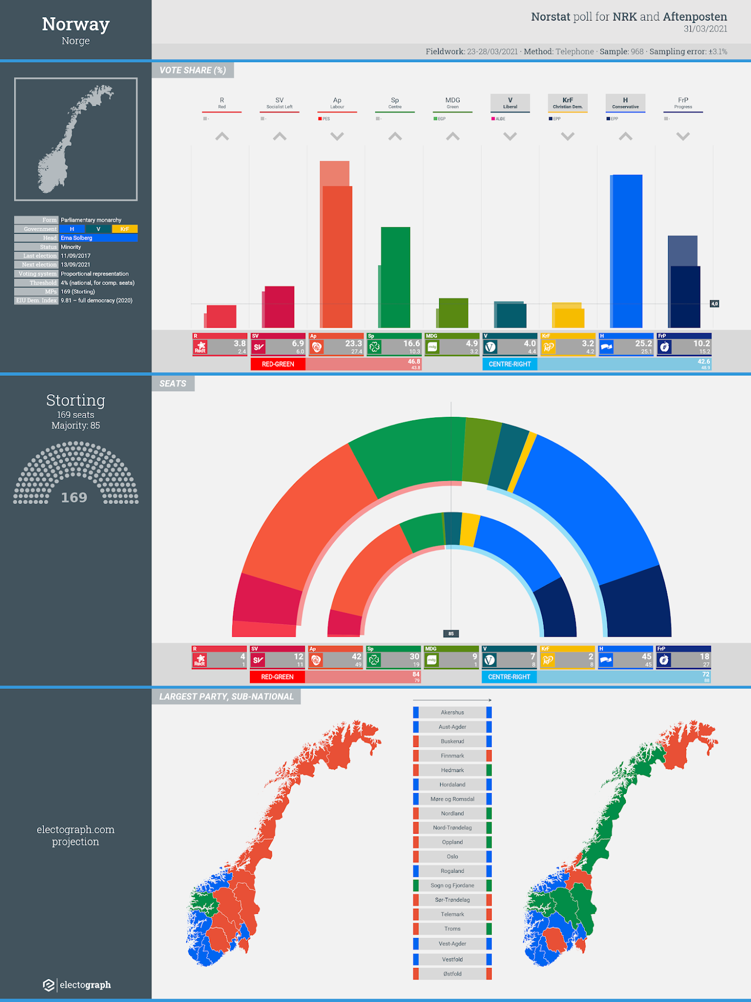 NORWAY: Norstat poll chart for NRK and Aftenposten, 31 March 2021