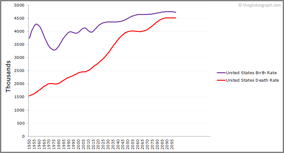 
United States
 Birth and Death Rate
 