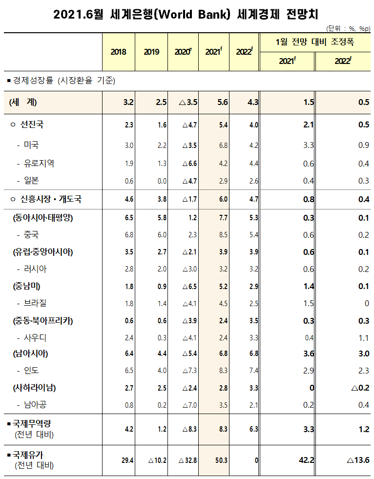 ▲ 2021년 6월 세계은행(World Bank) 세계경제 전망치