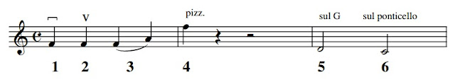 1. Down bow 2. Up bow 3. Play the notes within the slur with one bow 4. Short for pizzicato meaning plucked 5. On the G string 6. Play near the bridge