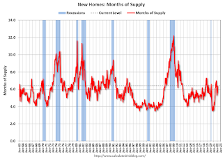 New Home Sales, Months of Supply