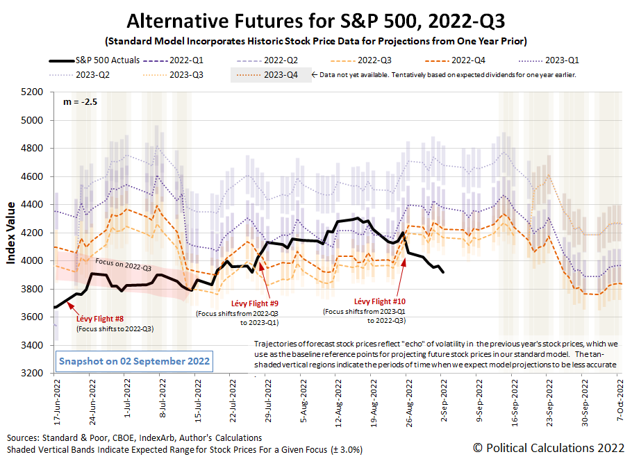 Alternative Futures - S&P 500 - 2022Q3 - Standard Model (m=-2.5 from 16 June 2021) - Snapshot on 2 Sep 2022