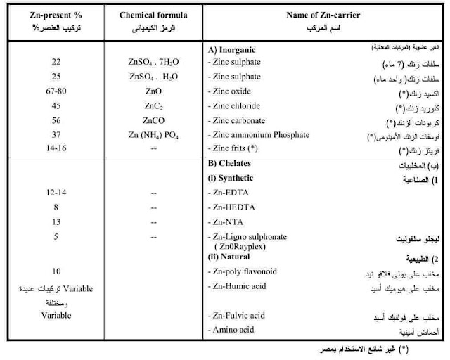 أسمدة العناصر الصغرى (حديد – زنك – منجنيز –نحاس – بوروث)