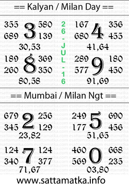 Today Satta Matka Guessing Ank By Panditji [26-July]