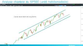 SP500 teste bas de canal