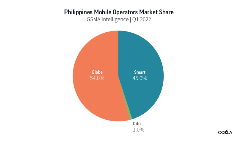 Market share of new player DITO in the Philippines