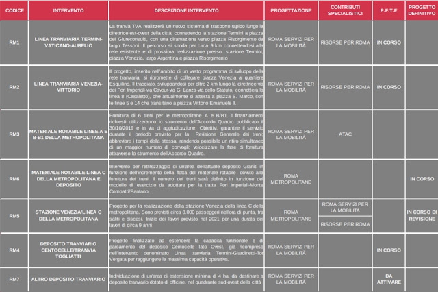 Punto trasporti (1,3 miliardi per la mobilità) Puntata del 22/01/2020