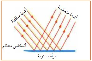 قانون الانعكاس المنتظم