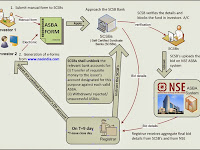 Can I make application through ASBA facility in all issues i.e. public issues and right issues?