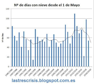 Nº de días de nieve en la sierra de Guadarrama desde el 1º de mayo