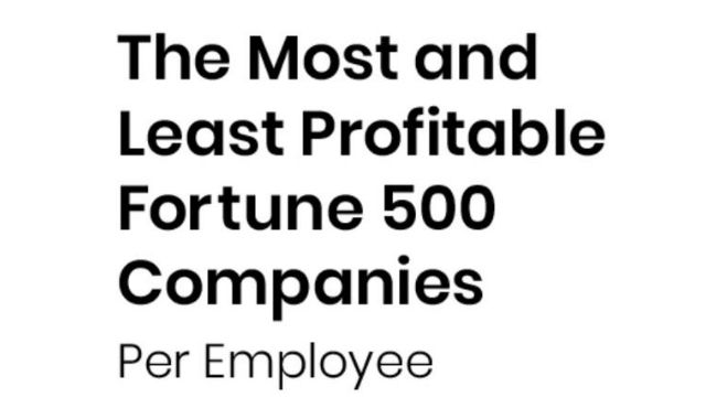 The Fortune 500 Companies that are the Most and the Least Profitable