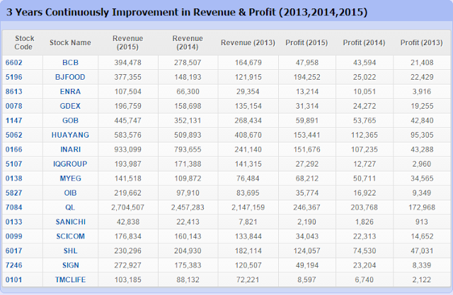 3 Years Continuously Improvement in Revenue & Profit (2013,2014,2015)