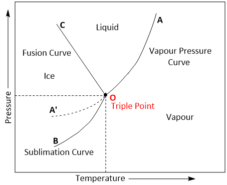 Phase Diagram of Water