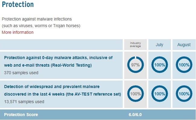 KIS - Protection Score