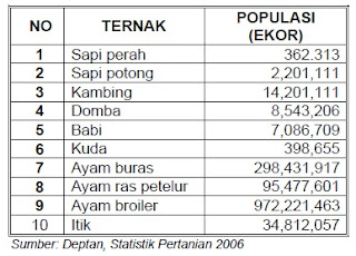 Populasi Ternak Indonesia