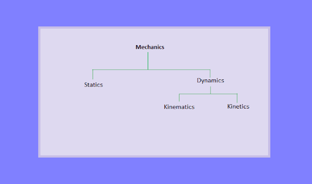 mechanics linetics statics dynamics kinematics