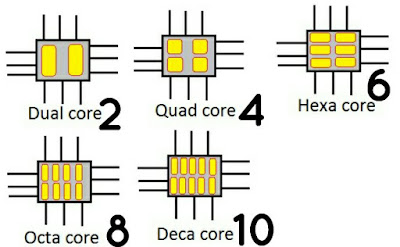 প্রসেসর কোর (core) কি dual core quad core hexa core, কোয়াড কোর প্রসেসর কি