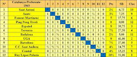 Clasificación Campeonato de Cataluña 1963 - Preferente