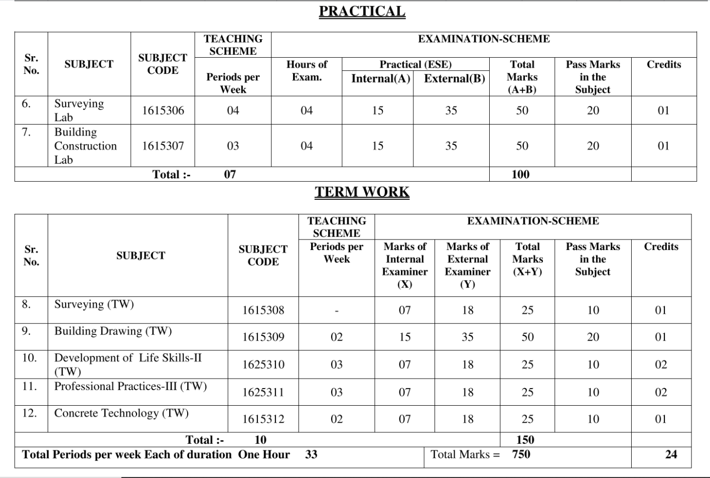 Download all Practical & Term Work of 3rd Sem Civil Engg. | SBTE Bihar Polytechnic