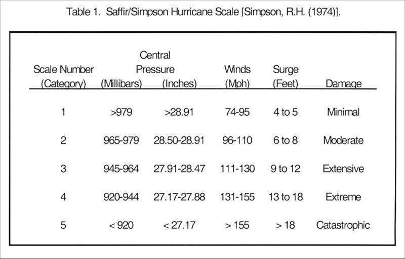 Saffir-Simpson Scale