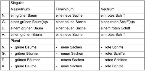 Belajar Bahasa Jerman: Adjektive Deklination untuk 