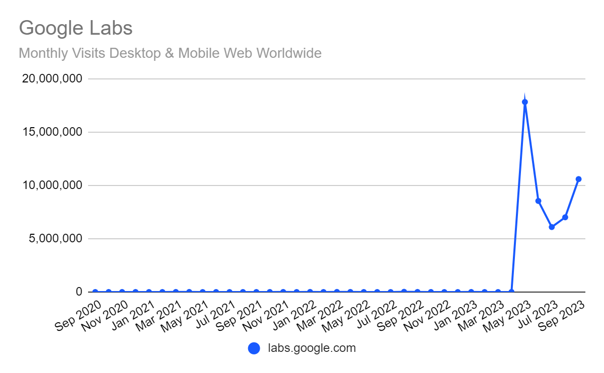 Interest in Google Generative Search Soars with AI Boom